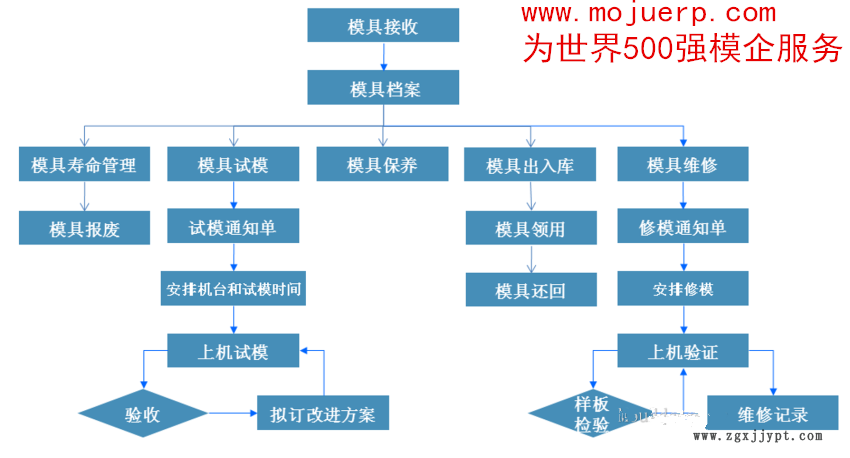 模具企業管理軟件