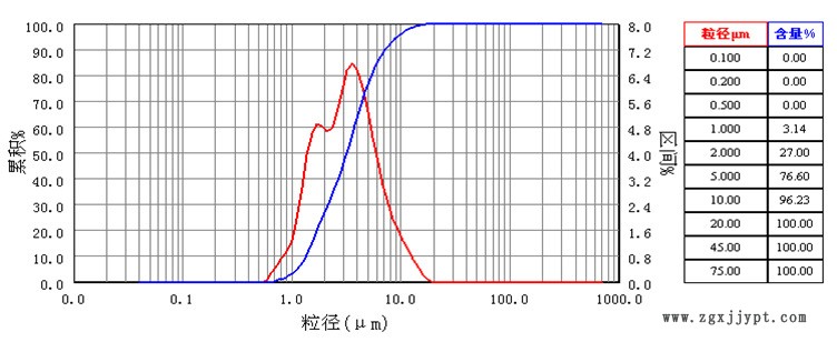8002-粒徑分布