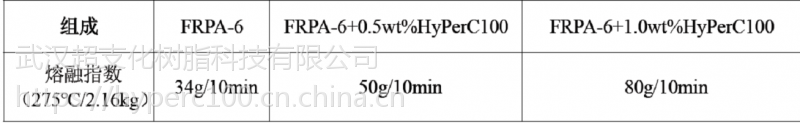 生產(chǎn)銷售 流動(dòng)劑 相容劑 分散劑 耐高溫潤滑劑 防玻纖外露劑 多功能合成材料助劑塑料潤滑劑 改性加工示例圖3