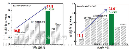 生產(chǎn)銷售 流動(dòng)劑 相容劑 分散劑 耐高溫潤滑劑 防玻纖外露劑 多功能合成材料助劑塑料潤滑劑 改性加工示例圖1